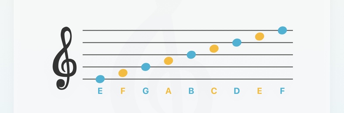 Musical staff showing notes E F G A B C D E F